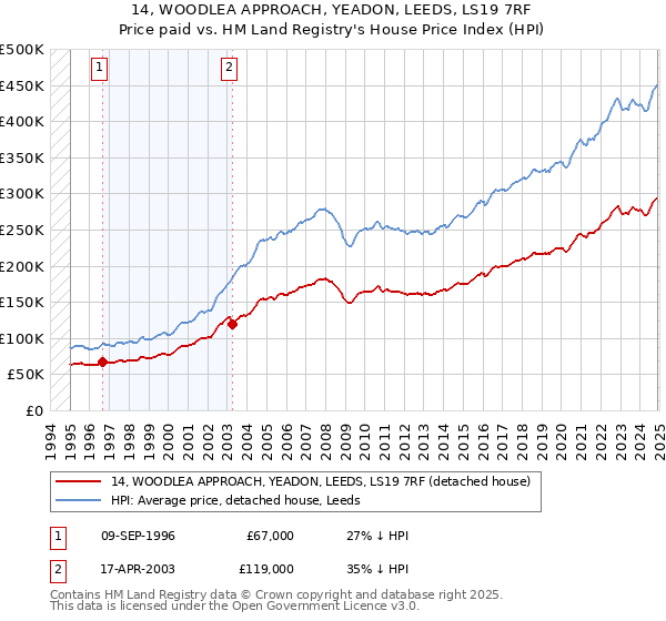 14, WOODLEA APPROACH, YEADON, LEEDS, LS19 7RF: Price paid vs HM Land Registry's House Price Index