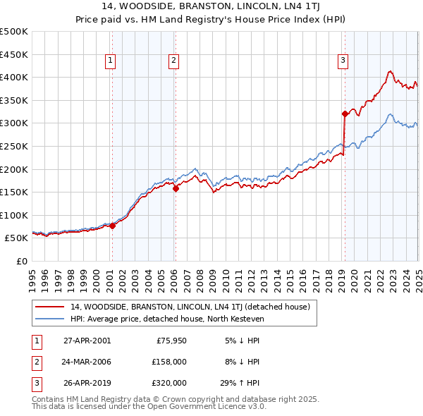 14, WOODSIDE, BRANSTON, LINCOLN, LN4 1TJ: Price paid vs HM Land Registry's House Price Index