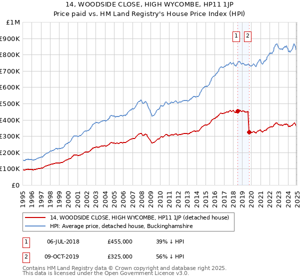 14, WOODSIDE CLOSE, HIGH WYCOMBE, HP11 1JP: Price paid vs HM Land Registry's House Price Index