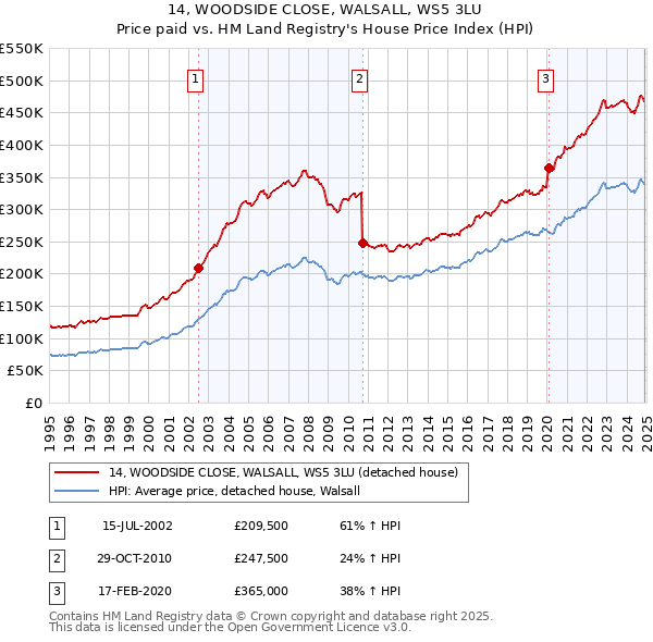 14, WOODSIDE CLOSE, WALSALL, WS5 3LU: Price paid vs HM Land Registry's House Price Index