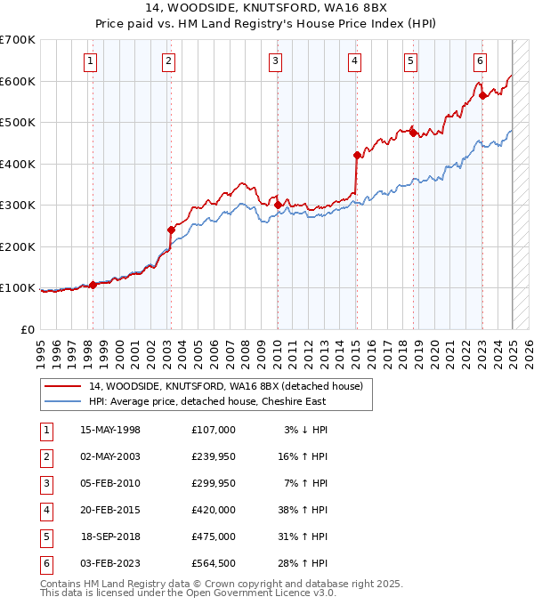 14, WOODSIDE, KNUTSFORD, WA16 8BX: Price paid vs HM Land Registry's House Price Index
