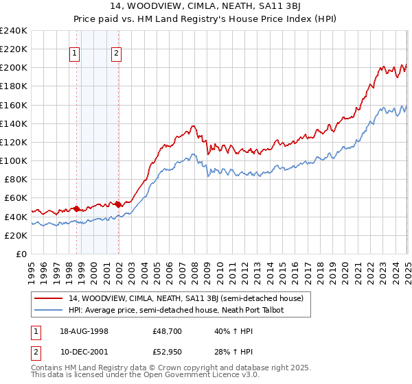 14, WOODVIEW, CIMLA, NEATH, SA11 3BJ: Price paid vs HM Land Registry's House Price Index