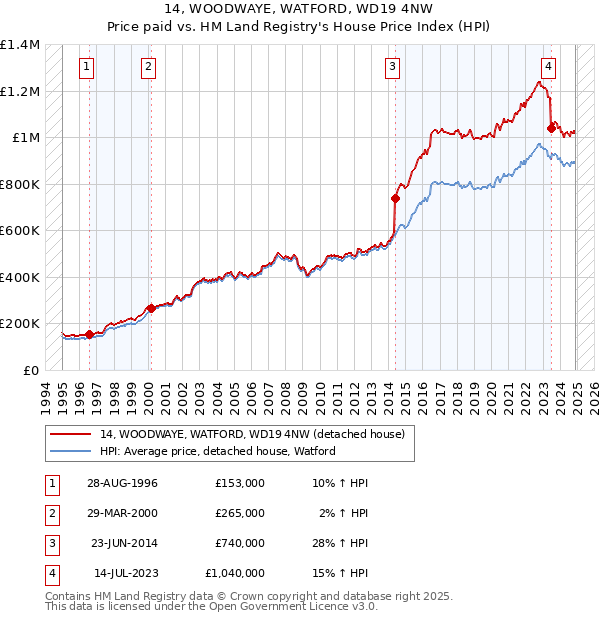 14, WOODWAYE, WATFORD, WD19 4NW: Price paid vs HM Land Registry's House Price Index