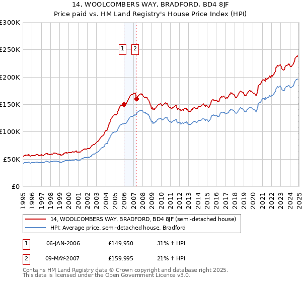 14, WOOLCOMBERS WAY, BRADFORD, BD4 8JF: Price paid vs HM Land Registry's House Price Index