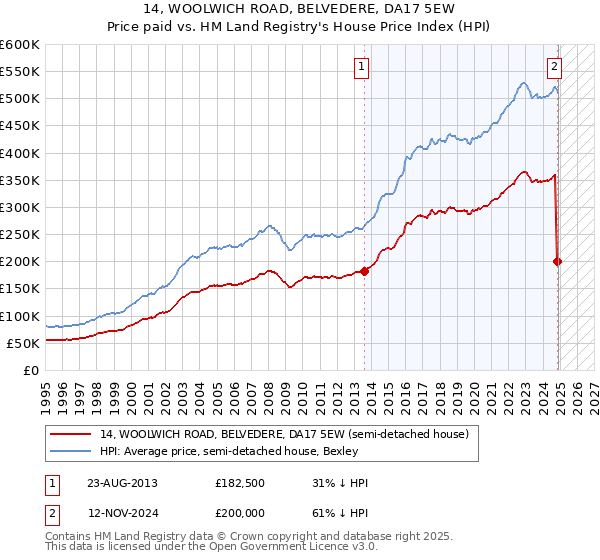 14, WOOLWICH ROAD, BELVEDERE, DA17 5EW: Price paid vs HM Land Registry's House Price Index