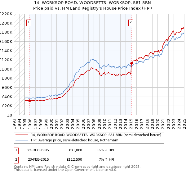 14, WORKSOP ROAD, WOODSETTS, WORKSOP, S81 8RN: Price paid vs HM Land Registry's House Price Index