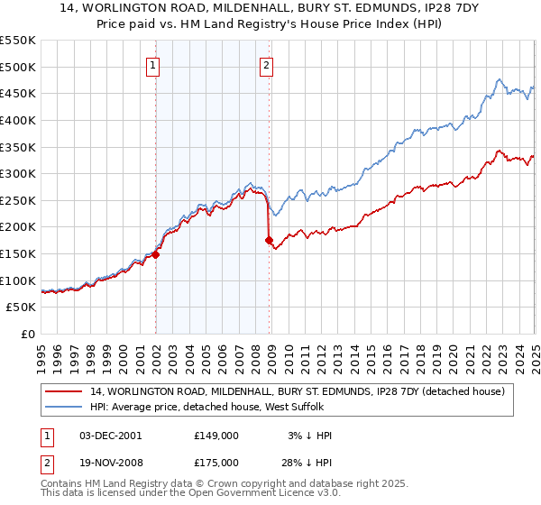 14, WORLINGTON ROAD, MILDENHALL, BURY ST. EDMUNDS, IP28 7DY: Price paid vs HM Land Registry's House Price Index