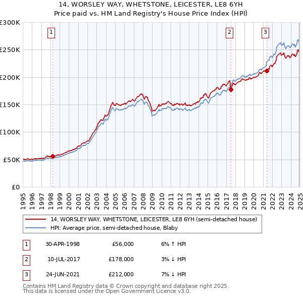 14, WORSLEY WAY, WHETSTONE, LEICESTER, LE8 6YH: Price paid vs HM Land Registry's House Price Index