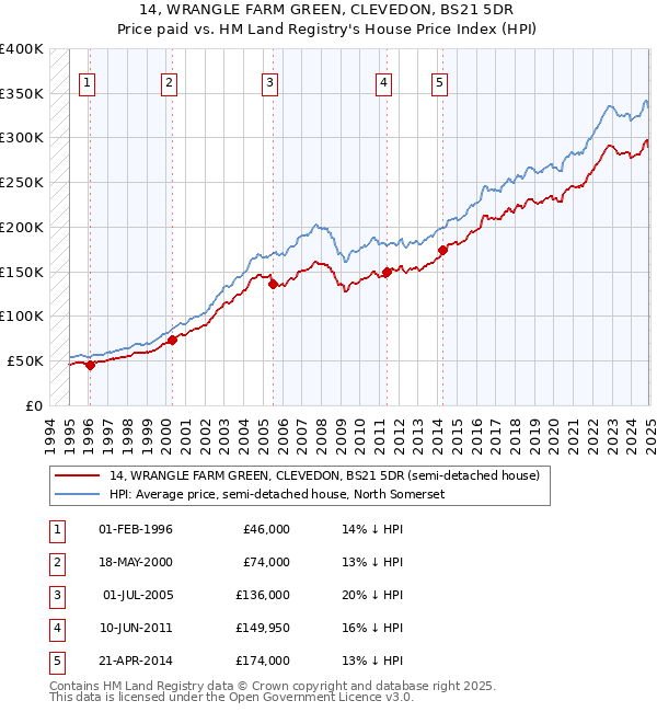 14, WRANGLE FARM GREEN, CLEVEDON, BS21 5DR: Price paid vs HM Land Registry's House Price Index