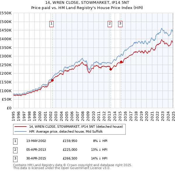 14, WREN CLOSE, STOWMARKET, IP14 5NT: Price paid vs HM Land Registry's House Price Index