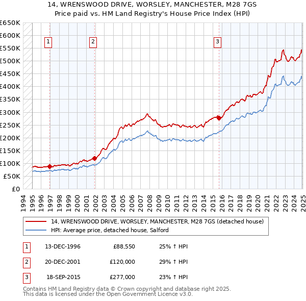 14, WRENSWOOD DRIVE, WORSLEY, MANCHESTER, M28 7GS: Price paid vs HM Land Registry's House Price Index