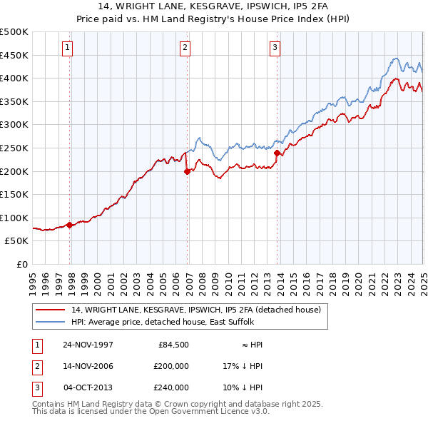 14, WRIGHT LANE, KESGRAVE, IPSWICH, IP5 2FA: Price paid vs HM Land Registry's House Price Index