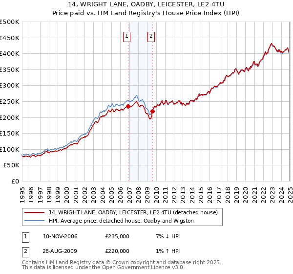 14, WRIGHT LANE, OADBY, LEICESTER, LE2 4TU: Price paid vs HM Land Registry's House Price Index