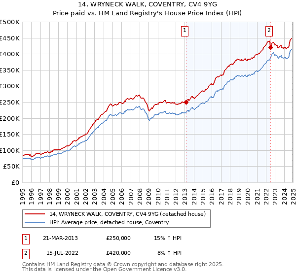 14, WRYNECK WALK, COVENTRY, CV4 9YG: Price paid vs HM Land Registry's House Price Index