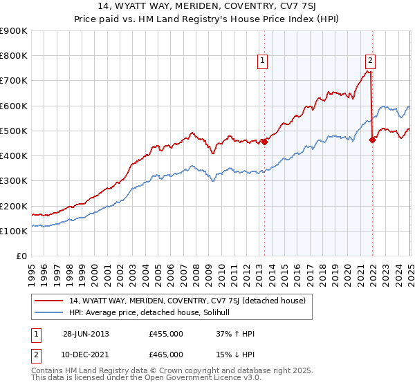 14, WYATT WAY, MERIDEN, COVENTRY, CV7 7SJ: Price paid vs HM Land Registry's House Price Index