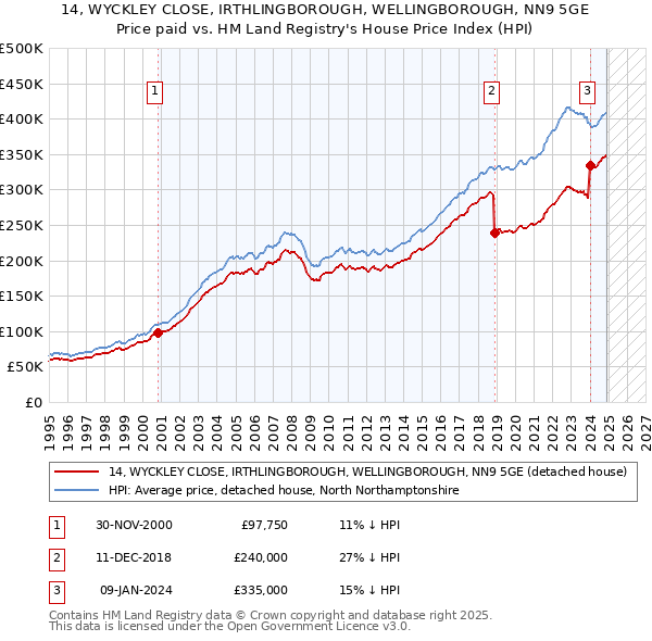 14, WYCKLEY CLOSE, IRTHLINGBOROUGH, WELLINGBOROUGH, NN9 5GE: Price paid vs HM Land Registry's House Price Index