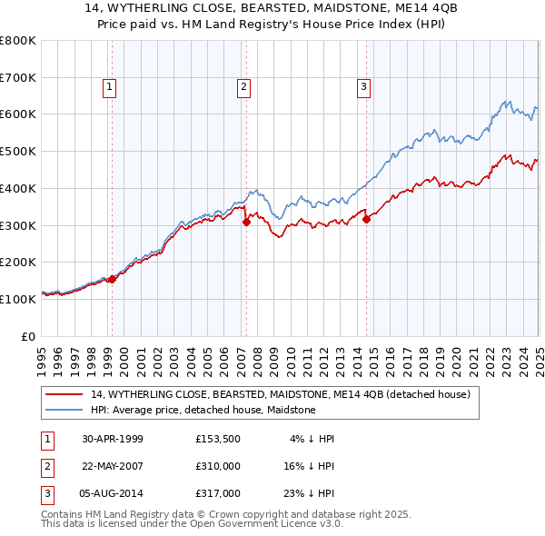 14, WYTHERLING CLOSE, BEARSTED, MAIDSTONE, ME14 4QB: Price paid vs HM Land Registry's House Price Index