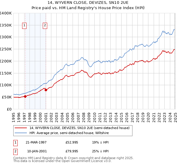 14, WYVERN CLOSE, DEVIZES, SN10 2UE: Price paid vs HM Land Registry's House Price Index