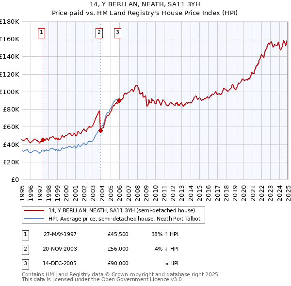 14, Y BERLLAN, NEATH, SA11 3YH: Price paid vs HM Land Registry's House Price Index