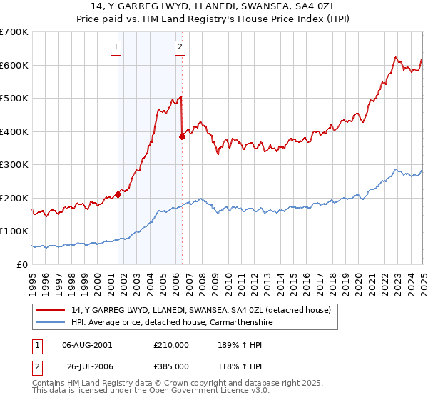 14, Y GARREG LWYD, LLANEDI, SWANSEA, SA4 0ZL: Price paid vs HM Land Registry's House Price Index