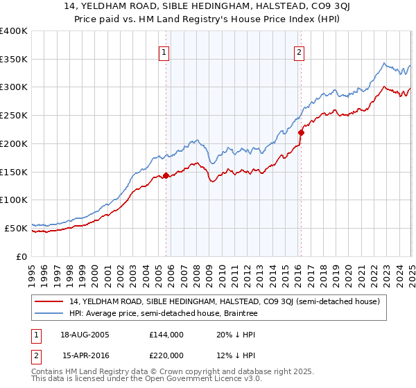 14, YELDHAM ROAD, SIBLE HEDINGHAM, HALSTEAD, CO9 3QJ: Price paid vs HM Land Registry's House Price Index