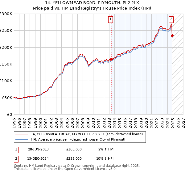 14, YELLOWMEAD ROAD, PLYMOUTH, PL2 2LX: Price paid vs HM Land Registry's House Price Index