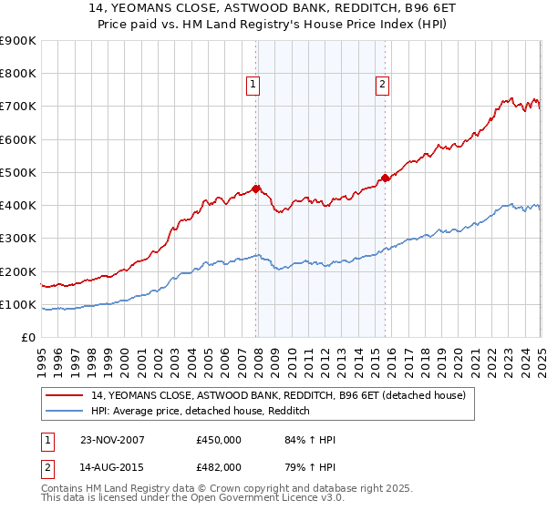 14, YEOMANS CLOSE, ASTWOOD BANK, REDDITCH, B96 6ET: Price paid vs HM Land Registry's House Price Index