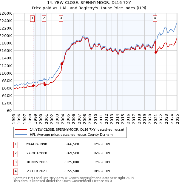14, YEW CLOSE, SPENNYMOOR, DL16 7XY: Price paid vs HM Land Registry's House Price Index