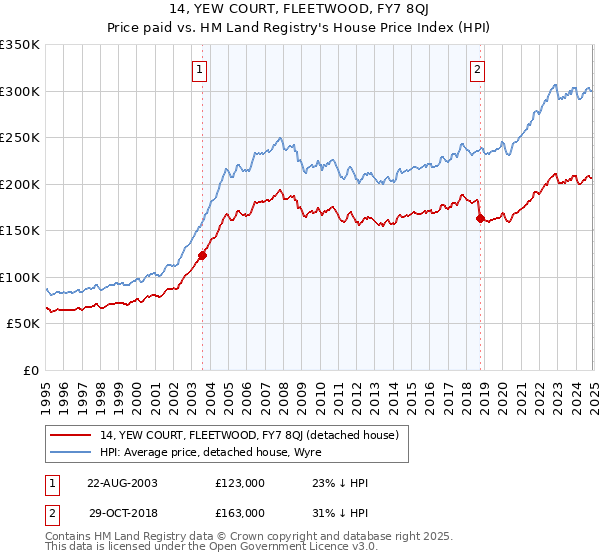 14, YEW COURT, FLEETWOOD, FY7 8QJ: Price paid vs HM Land Registry's House Price Index