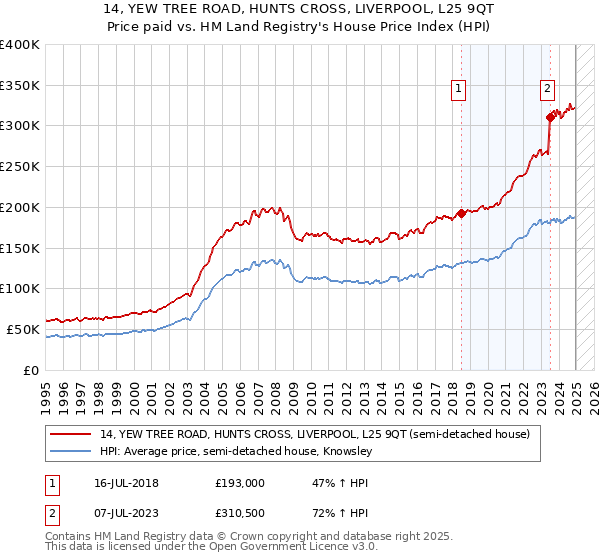 14, YEW TREE ROAD, HUNTS CROSS, LIVERPOOL, L25 9QT: Price paid vs HM Land Registry's House Price Index