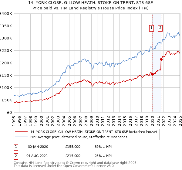 14, YORK CLOSE, GILLOW HEATH, STOKE-ON-TRENT, ST8 6SE: Price paid vs HM Land Registry's House Price Index