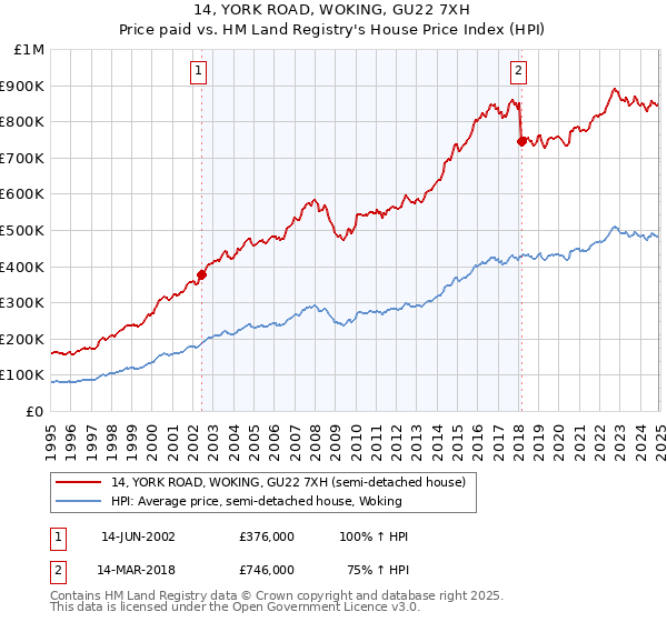14, YORK ROAD, WOKING, GU22 7XH: Price paid vs HM Land Registry's House Price Index