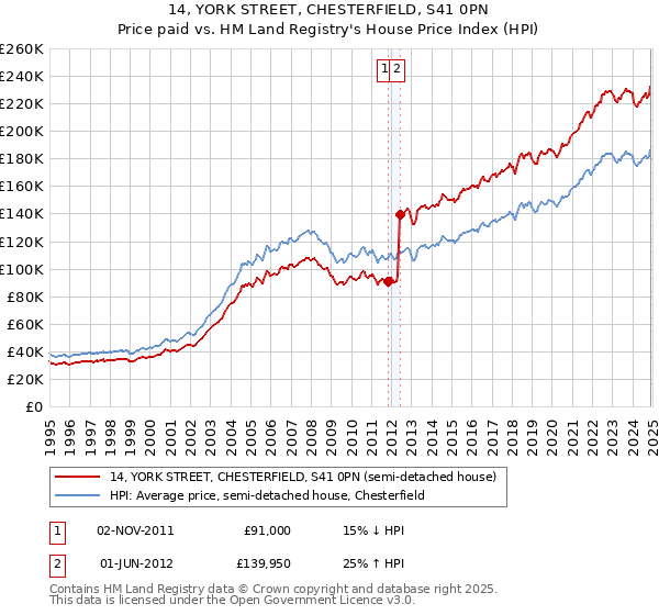 14, YORK STREET, CHESTERFIELD, S41 0PN: Price paid vs HM Land Registry's House Price Index