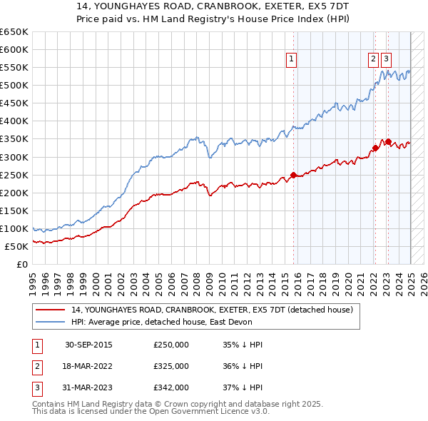 14, YOUNGHAYES ROAD, CRANBROOK, EXETER, EX5 7DT: Price paid vs HM Land Registry's House Price Index