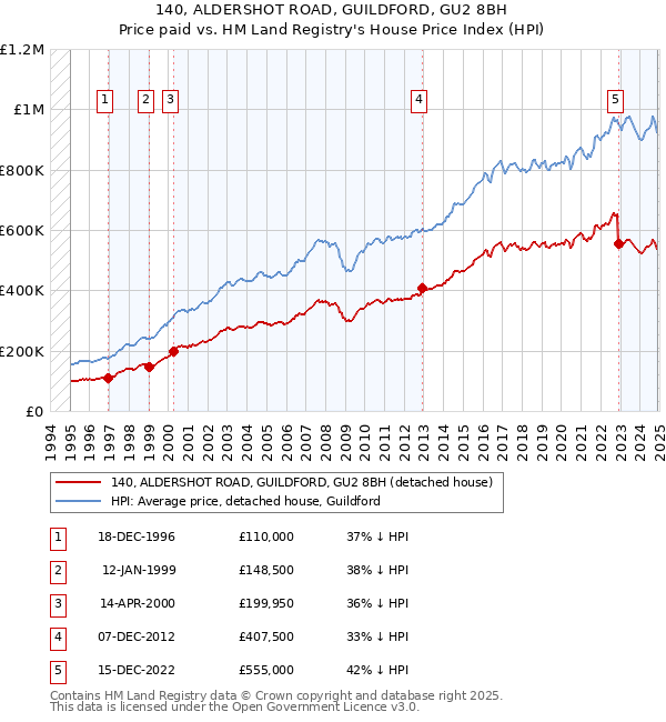 140, ALDERSHOT ROAD, GUILDFORD, GU2 8BH: Price paid vs HM Land Registry's House Price Index