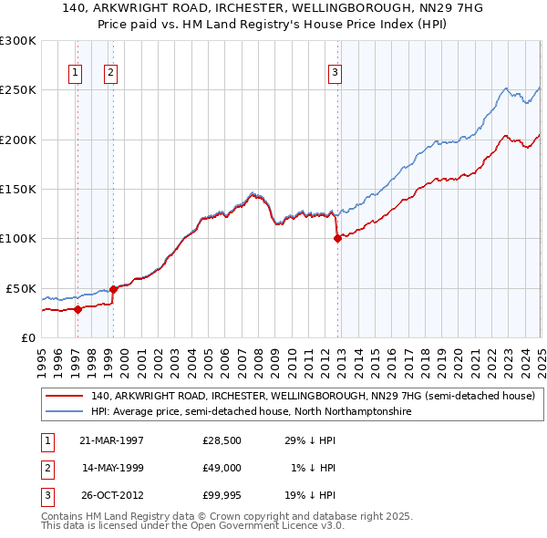 140, ARKWRIGHT ROAD, IRCHESTER, WELLINGBOROUGH, NN29 7HG: Price paid vs HM Land Registry's House Price Index