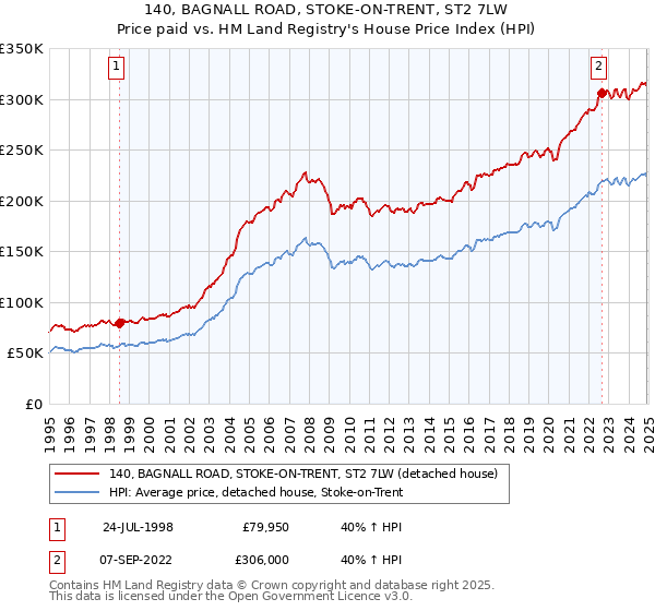 140, BAGNALL ROAD, STOKE-ON-TRENT, ST2 7LW: Price paid vs HM Land Registry's House Price Index