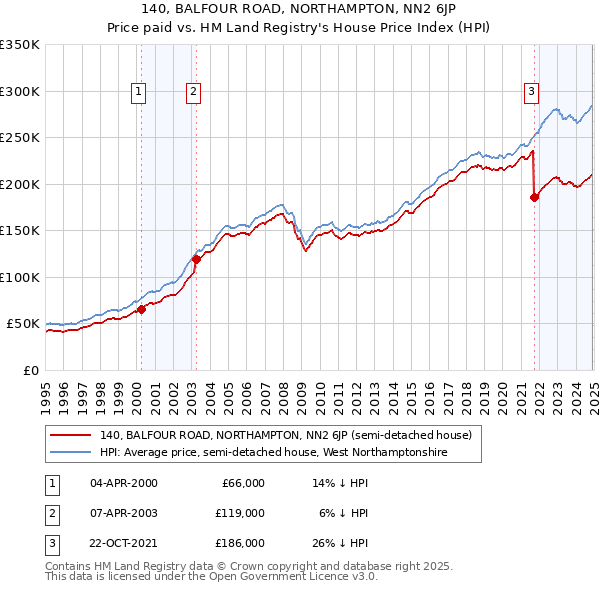 140, BALFOUR ROAD, NORTHAMPTON, NN2 6JP: Price paid vs HM Land Registry's House Price Index