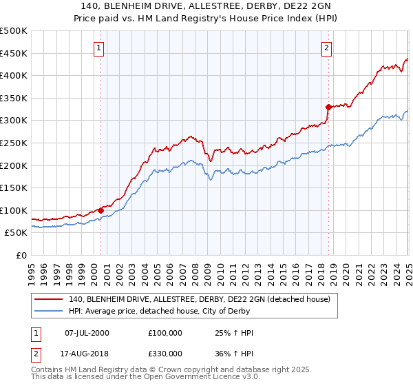 140, BLENHEIM DRIVE, ALLESTREE, DERBY, DE22 2GN: Price paid vs HM Land Registry's House Price Index