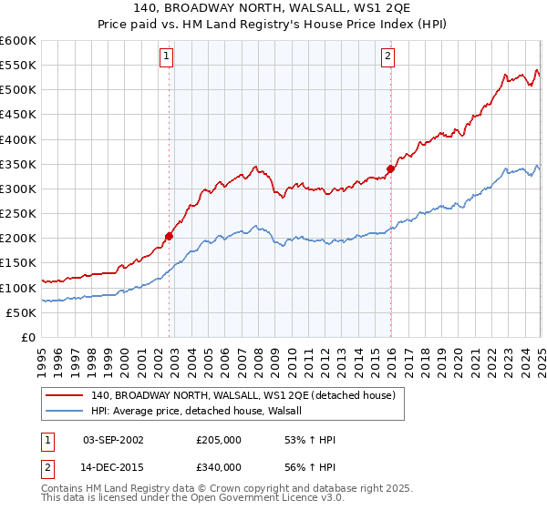 140, BROADWAY NORTH, WALSALL, WS1 2QE: Price paid vs HM Land Registry's House Price Index