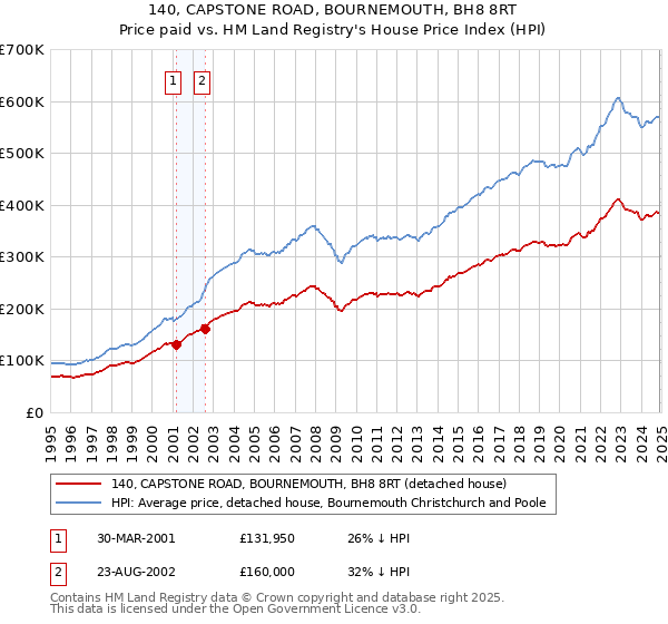 140, CAPSTONE ROAD, BOURNEMOUTH, BH8 8RT: Price paid vs HM Land Registry's House Price Index