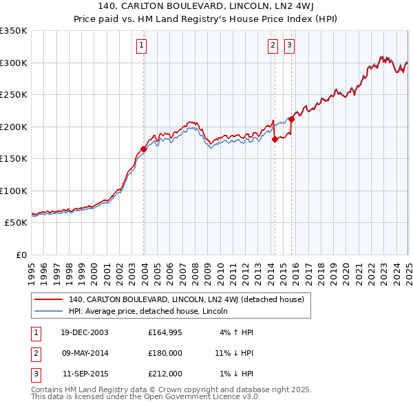 140, CARLTON BOULEVARD, LINCOLN, LN2 4WJ: Price paid vs HM Land Registry's House Price Index