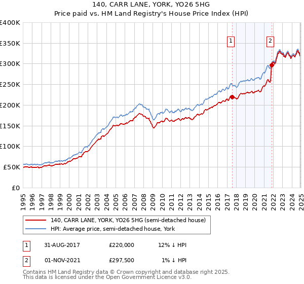 140, CARR LANE, YORK, YO26 5HG: Price paid vs HM Land Registry's House Price Index