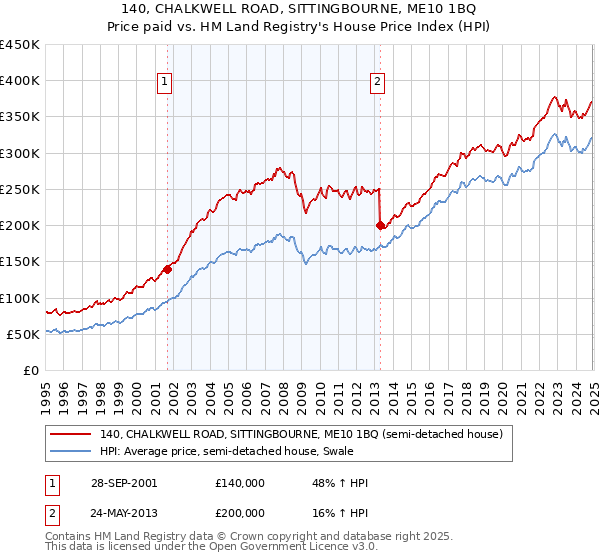 140, CHALKWELL ROAD, SITTINGBOURNE, ME10 1BQ: Price paid vs HM Land Registry's House Price Index