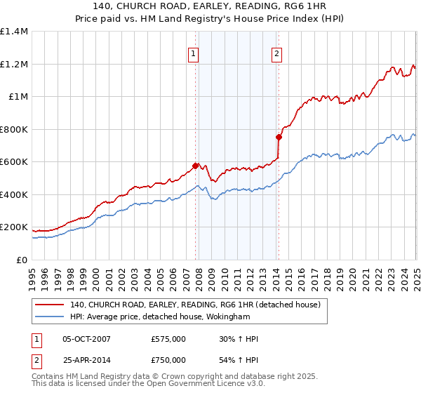 140, CHURCH ROAD, EARLEY, READING, RG6 1HR: Price paid vs HM Land Registry's House Price Index