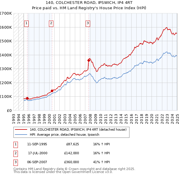 140, COLCHESTER ROAD, IPSWICH, IP4 4RT: Price paid vs HM Land Registry's House Price Index