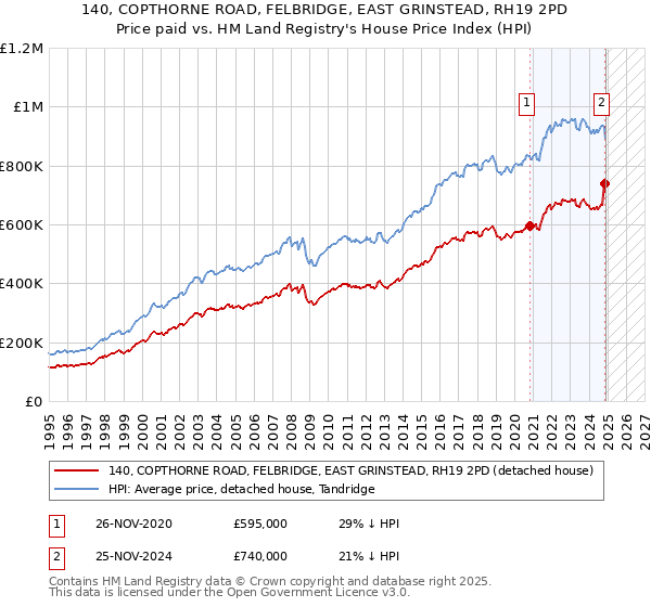 140, COPTHORNE ROAD, FELBRIDGE, EAST GRINSTEAD, RH19 2PD: Price paid vs HM Land Registry's House Price Index