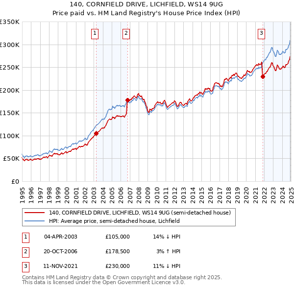 140, CORNFIELD DRIVE, LICHFIELD, WS14 9UG: Price paid vs HM Land Registry's House Price Index