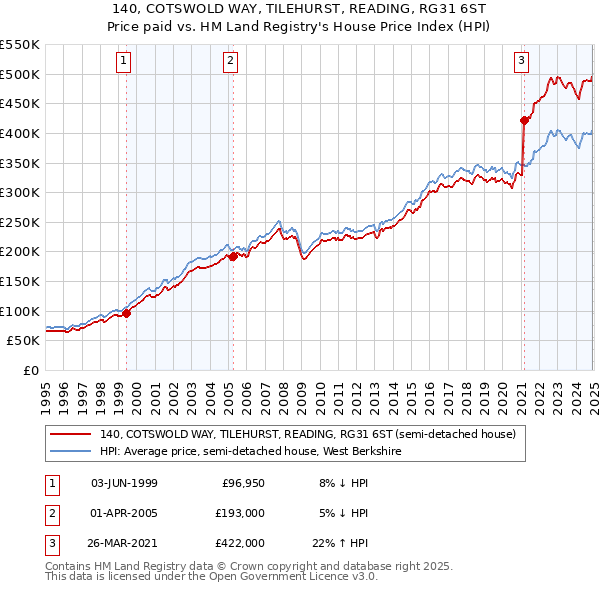 140, COTSWOLD WAY, TILEHURST, READING, RG31 6ST: Price paid vs HM Land Registry's House Price Index