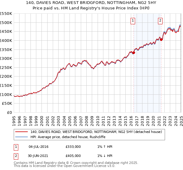 140, DAVIES ROAD, WEST BRIDGFORD, NOTTINGHAM, NG2 5HY: Price paid vs HM Land Registry's House Price Index